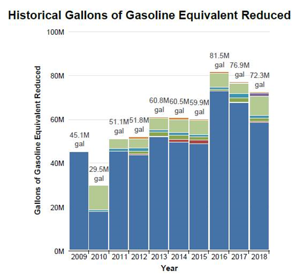 A chart showing historical gallons of gasoline equivalent reduced by Valley of the sun Clean Cities Coalition between 2009 and 2018. The millions of gallons reduced per year were as follows: 2009, 45.1; 2010, 29.5; 2011, 51.1; 2012, 51.8; 2013, 60.8; 2014, 60.5; 2015, 59.9; 2016, 81.5; 2017, 76.9; 2018, 72.3.